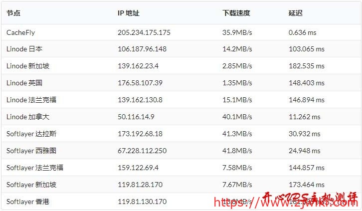 #VPS测评#搬瓦工DC8机房：KVM 512M内存套餐