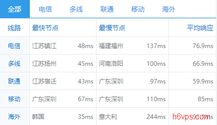 #日本VPS#8美元每月 512M内存 20G ssd 10T流量 多国机房 Onevps