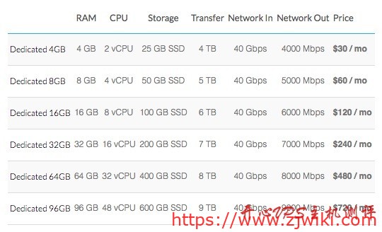 Linode – 新增独立 CPU 实例 Dedicated CPU Instances