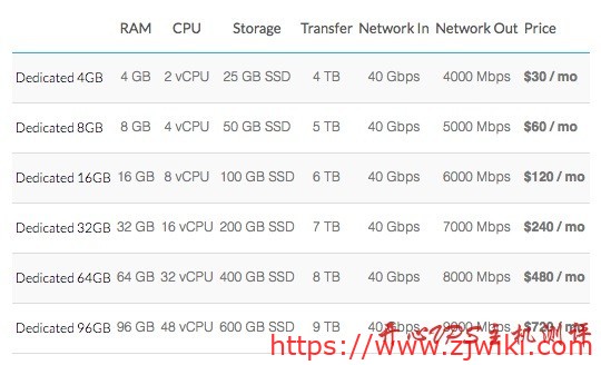 Linode – 新增独立CPU实例 Dedicated CPU Instances