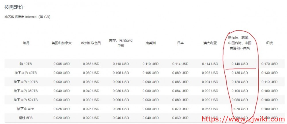 Amazon Cloudfront 香港 日本 韩国 台湾等cdn服务 首年免费 每月50gb流量 100gb亚洲流量 月付7美金 主机百科 Amazon Cloudfront 香港 日本 韩国 台湾等cdn服务 首年免费 每月50gb流量 100gb亚洲流量 月付7美金 主机百科
