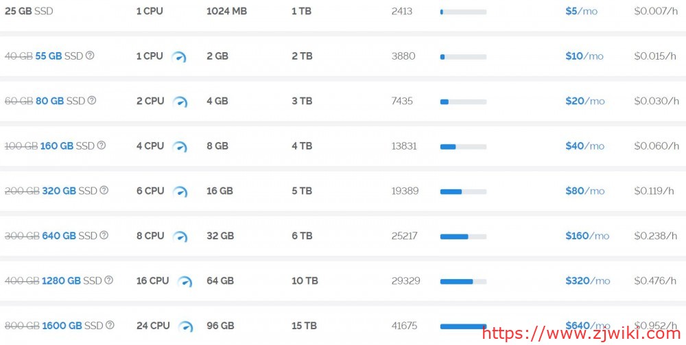 Vultr：韩国、日本、新加坡、洛杉矶、欧洲等KVM VPS，随时更换数据中心、随时更换IP，1GB内存，1TB月流量，月付5美金