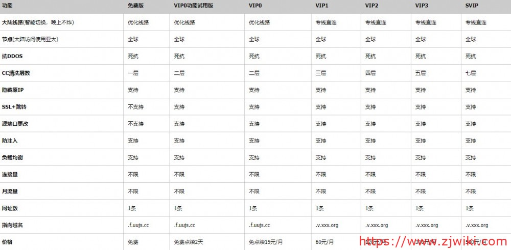 优优加速：香港/日本/新加坡等CDN，不限流量，免费；付费版，支持SSL，最低月付15元