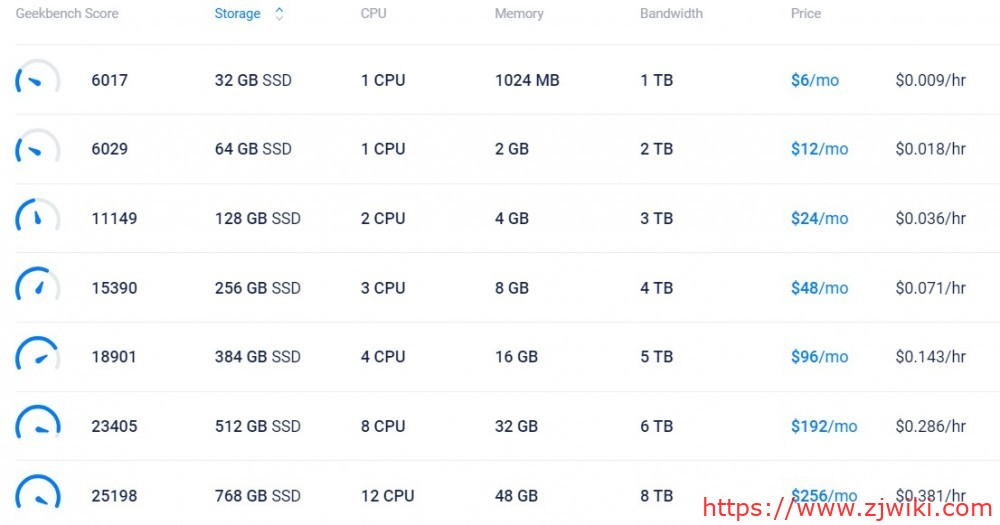 Vultr：日本、新加坡、美国、欧洲等KVM VPS，随时更换数据中心、随时更换IP；NVMe硬盘，强CPU，1GB内存，1TB月流量，月付6美金
