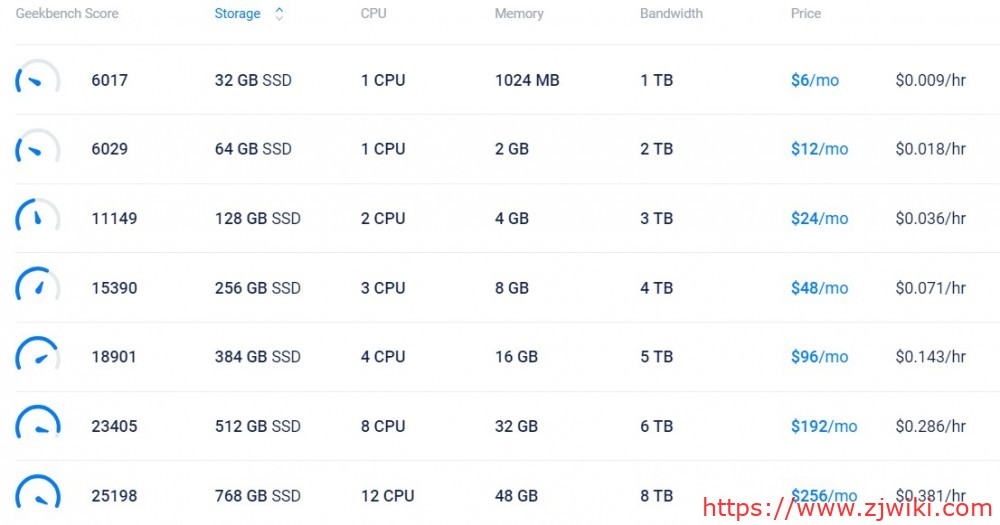 Vultr：日本、新加坡、美国、欧洲等KVM VPS，随时更换数据中心、随时更换IP；NVMe硬盘，强CPU，1GB内存，1TB月流量，月付6美金