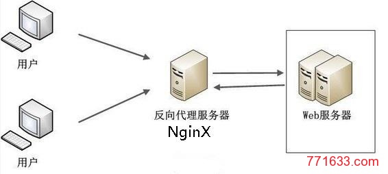 Nginx反向代理、反代教程
