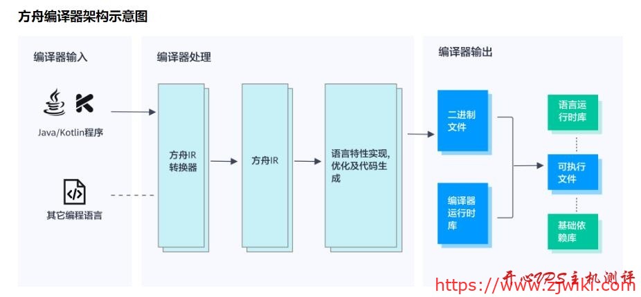 华为方舟编译器开源官网上线，免费开放框架源码