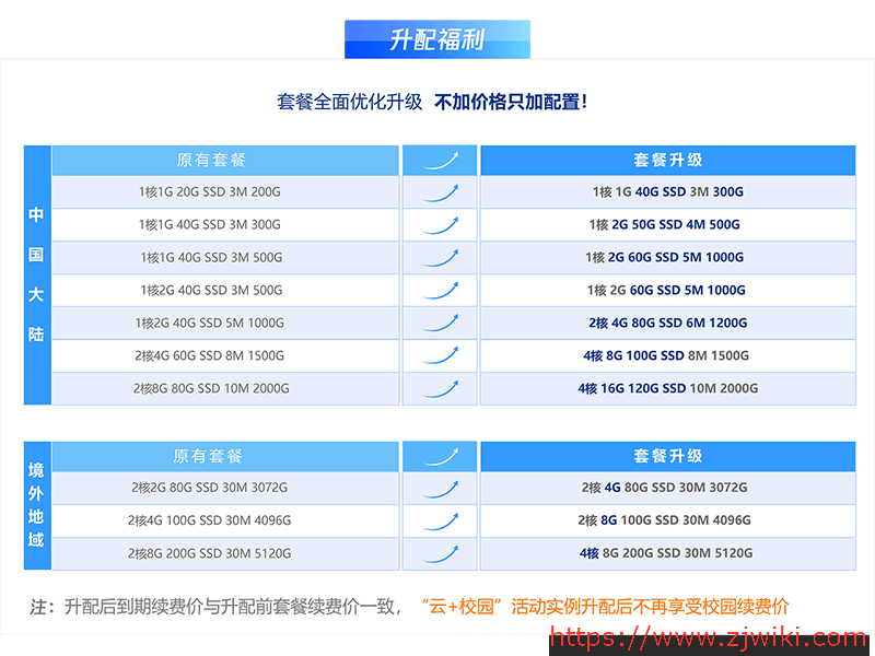 #超值#腾讯云：不限年龄直接可购买学生机，432元可买2核/4G/6Mbps套餐四年