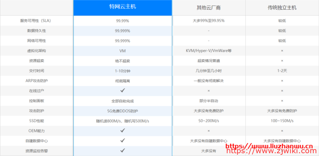 特网云:新上线香港五区新界机房 1G 1核 5M宽带 50G硬盘 48元/月 12 特网云:新上线香港五区新界机房 1G 1核 5M宽带 50G硬盘 48元/月