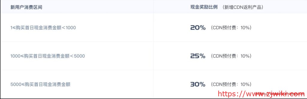 UCloud：优刻得cdn流量包不限有效期续费同价，超值特惠低至3.53折1GB流量9分钱起