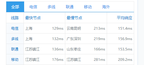 搬瓦工：DC6 CN2 GIA-E vps简单测评