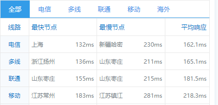 Sharktech：9/月/2*E5-2678v3/64GB内存/1TB NVMe硬盘/不限流量/1Gbps-10Gbps带宽/DDOS/洛杉矶机房简单测评
