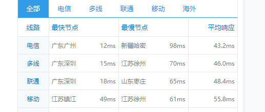 CubeCloud：夏日特促，全场88折，香港A区2核2G100M带宽，简单测评