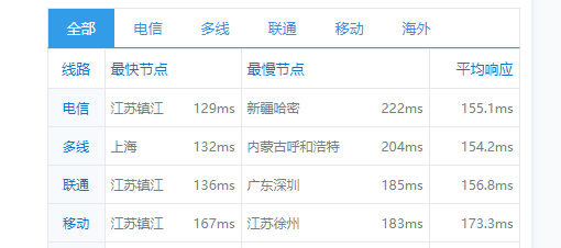 CubeCloud：夏日特促，全场88折，洛杉矶A区2核2G，1Gbps带宽，简单测评
