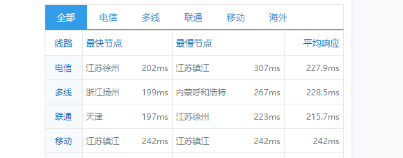 sharktech：简单测评芝加哥机房1Gbps带宽不限流量服务器
