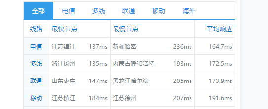 圣信云：美西Cera 大带宽，简单测评