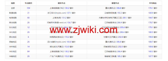 华纳云：cn2 gia+AS9929，美国云服务器简单测评