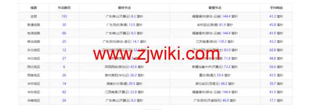 华纳云：cn2+bgp线路，香港云服务器测评