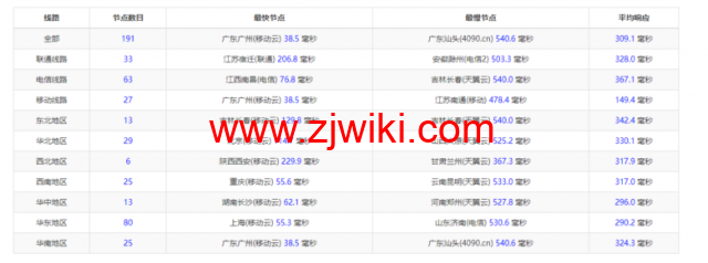 lightnode：台湾VPS，1核/2G内存/50G硬盘/1000GB流量，月付.71，解锁流媒体/小时计费，简单测评