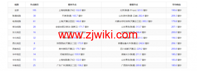 Vultr：洛杉矶机房测评2022：下载速度、速度延迟、路由丢包、性能测评、流媒体解锁等