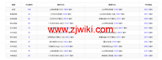 Vultr：纽约机房测评2022：下载速度、速度延迟、路由丢包、性能测评、流媒体解锁等