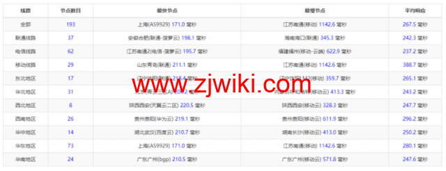 Vultr：夏威夷檀香山机房测评2022：下载速度、速度延迟、路由丢包、性能测评、流媒体解锁等