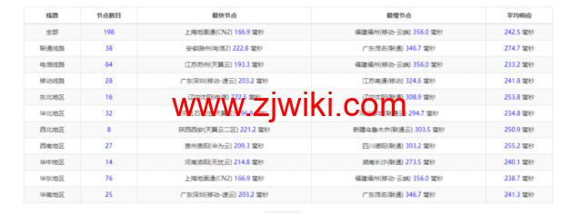 Vultr：芝加哥机房测评2022：下载速度、速度延迟、路由丢包、性能测评、流媒体解锁等