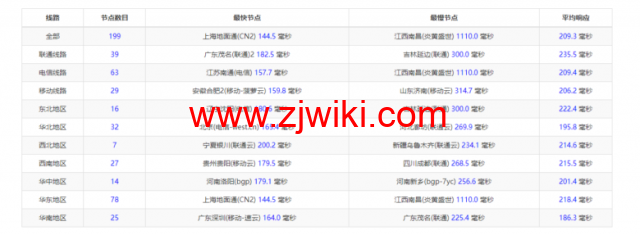 Vultr：西雅图机房云服务器测评2022：下载速度、速度延迟、路由丢包、性能测评、流媒体解锁等
