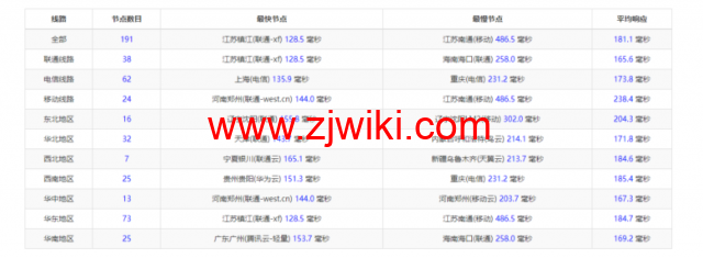 Vultr：圣何塞机房云服务器测评2022：下载速度、速度延迟、路由丢包、性能测评、流媒体解锁等