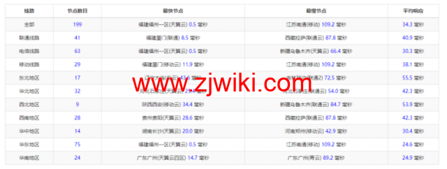 无忧云：福州200G高防，4H/4G/20M/200G防御云服务器199/月起，双E5-2650/64G内存/500G SSD硬盘/200G防御/50M电信带宽独服，500/月起，附简单测评