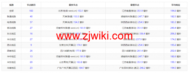 搬瓦工：荷兰阿姆斯特丹 EUNL_9 机房联通高端路线 AS9929/AS10099，简单测评