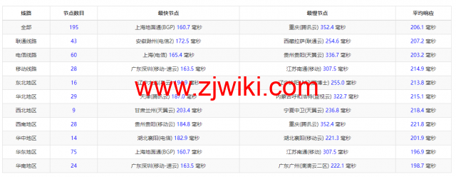 斯巴达(SpartanHost)：西雅图机房高防vps，AMD Ryzen 5950X KVM VPS（电信联通AS4837回程，移动直连），简单测评