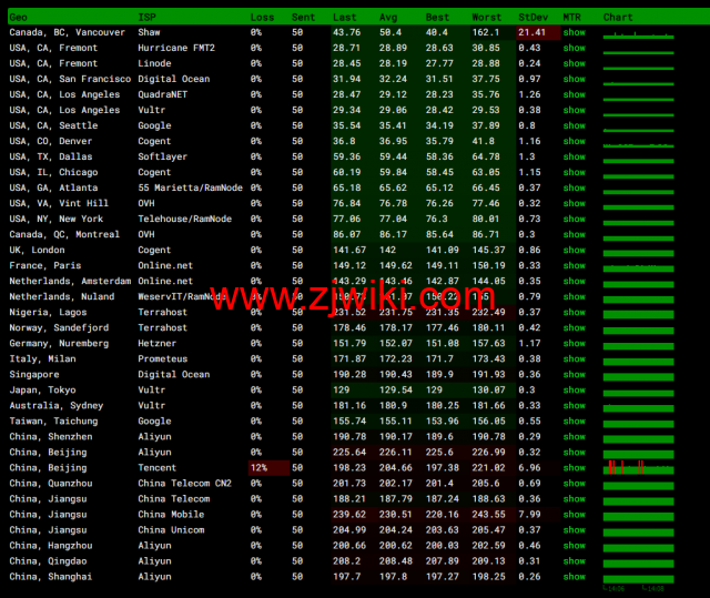 斯巴达(SpartanHost)：西雅图机房高防vps，AMD Ryzen 5950X KVM VPS（电信联通AS4837回程，移动直连），简单测评