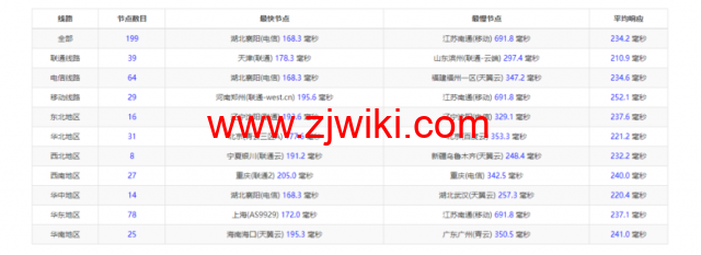 Vultr：达拉斯机房云服务器测评2022：下载速度、速度延迟、路由丢包、性能测评、流媒体解锁等