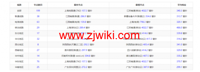 Vultr：澳大利亚墨尔本机房云服务器测评2022：下载速度、速度延迟、路由丢包、性能测评、流媒体解锁等