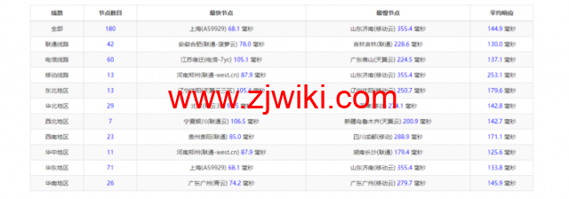 Vultr：韩国首尔机房云服务器测评2022：下载速度、速度延迟、路由丢包、性能测评、流媒体解锁等