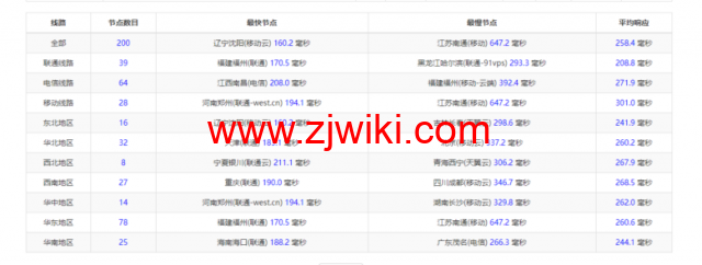 Vultr：荷兰阿姆斯特丹机房云服务器测评2022：下载速度、速度延迟、路由丢包、性能测评、流媒体解锁等