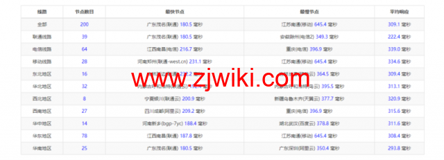 Vultr：瑞典斯德哥尔摩机房云服务器测评2022：下载速度、速度延迟、路由丢包、性能测评、流媒体解锁等