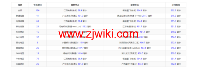 Vultr：新加坡机房云服务器测评2022：下载速度、速度延迟、路由丢包、性能测评、流媒体解锁等