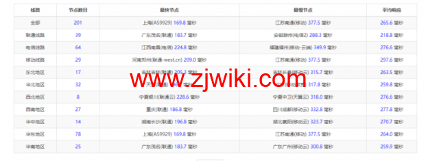 Vultr：波兰华沙机房云服务器测评2022：下载速度、速度延迟、路由丢包、性能测评、流媒体解锁等