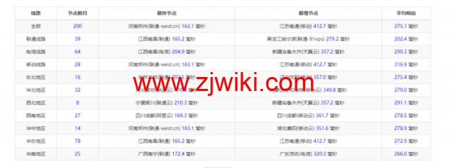 Vultr：德国法兰克福机房云服务器测评2022：下载速度、速度延迟、路由丢包、性能测评、流媒体解锁等