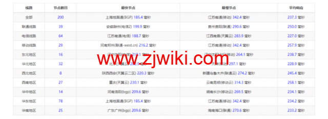 Vultr：加拿大多伦多机房云服务器测评2022：下载速度、速度延迟、路由丢包、性能测评、流媒体解锁等