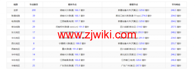 Vultr：法国巴黎机房云服务器测评2022：下载速度、速度延迟、路由丢包、性能测评、流媒体解锁等