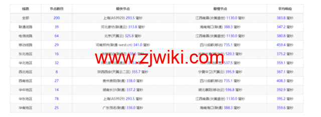 Vultr：巴西圣保罗机房云服务器测评2022：下载速度、速度延迟、路由丢包、性能测评、流媒体解锁等