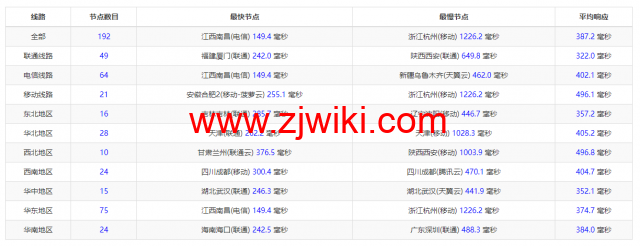 Linode：澳大利亚机房简单测评，附最新优惠码 - 新用户注册赠送0美金免费账户余额