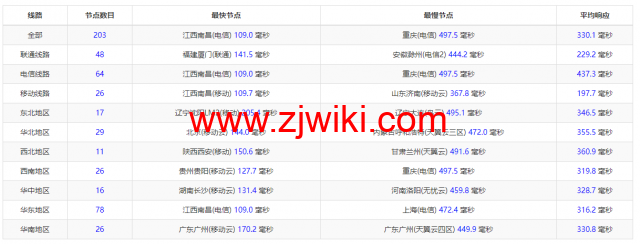 Linode：印度孟买机房简单测评，附最新优惠码 - 新用户注册赠送0美金免费账户余额