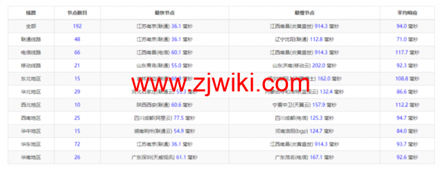 Linode：日本东京机房简单测评，附最新优惠码 - 新用户注册赠送0美金免费账户余额