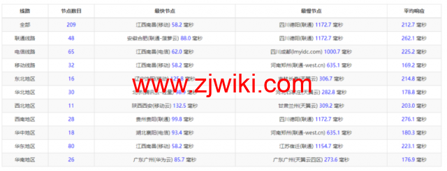 Linode：新加坡机房简单测评，附最新优惠码 - 新用户注册赠送0美金免费账户余额