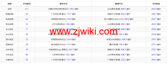Linode：德国法兰克福机房简单测评，附最新优惠码 - 新用户注册赠送0美金免费账户余额