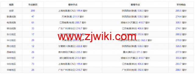 Linode：加拿大多伦多机房简单测评，附最新优惠码 - 新用户注册赠送0美金免费账户余额